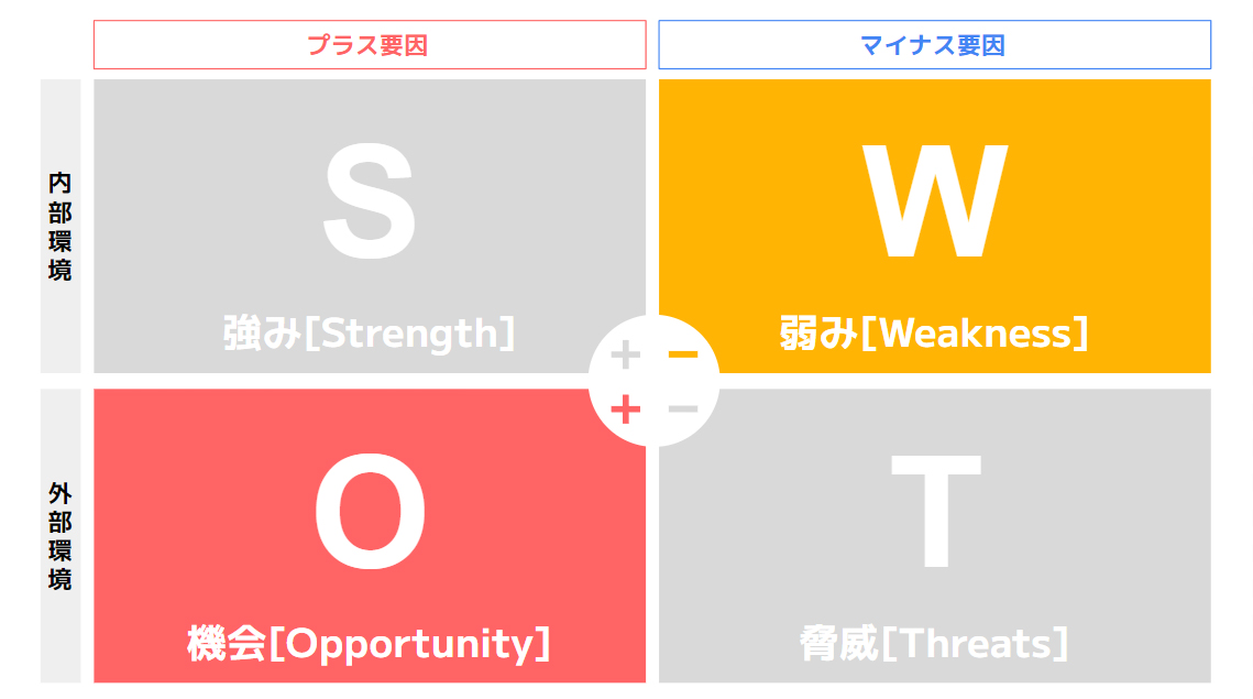 Opportunity（機会）×Weakness（弱み）の図