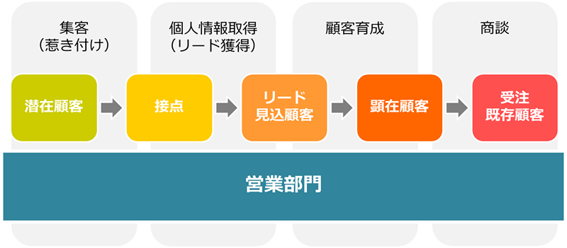 アナログ型 営業スタイル