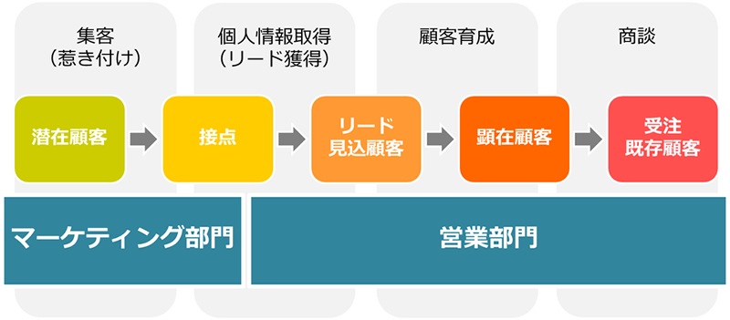 集客型 営業スタイル