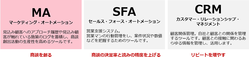 MA、SFA、CRMの特長