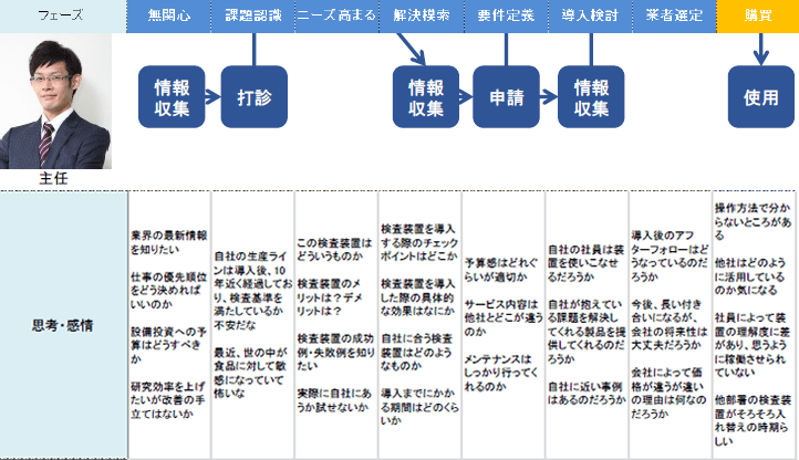 検討フェーズと行動フローと思考