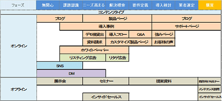 具体的なコンテンツの想定