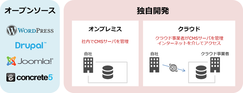 CMSの種類