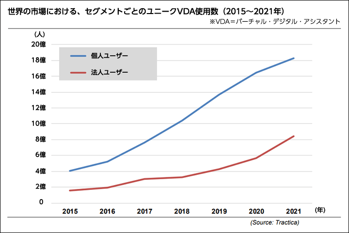 世界の市場における、セグメントごとのユニークVDA使用数（2015～2021年）