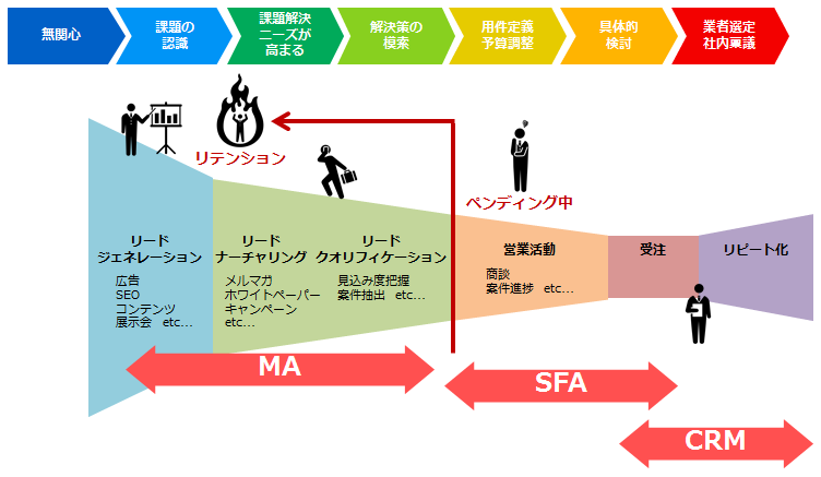 CRMとSFA、MAとの違いとは？