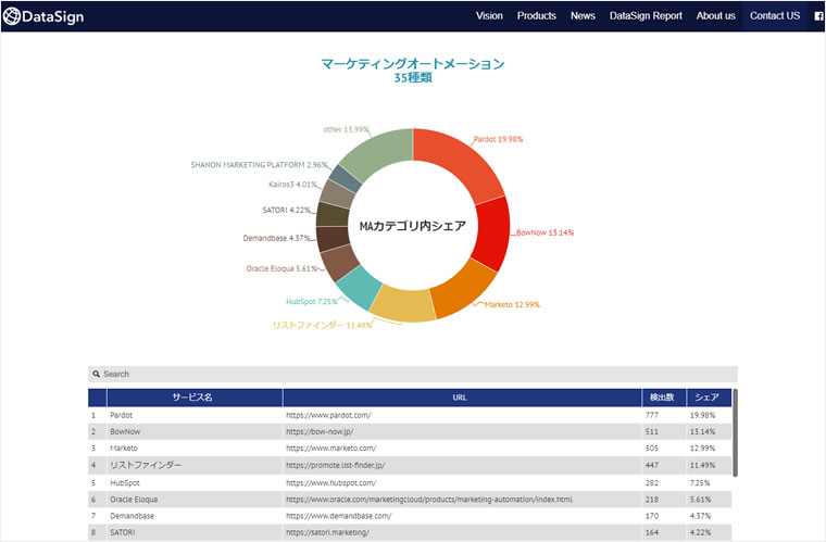 「DataSign Webサービス調査レポート 2019.2」