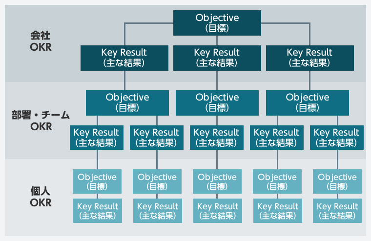 OKRの階層イメージ