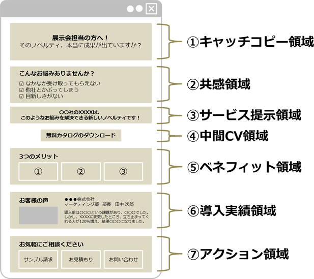 ランディングページ（LP）とは？目的・作り方・運用のコツ・広告種類