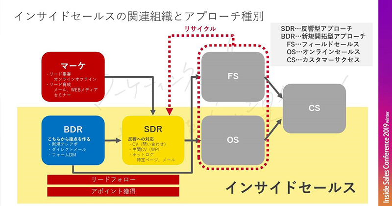 SDR（反響型）」と「BDR（開拓型）