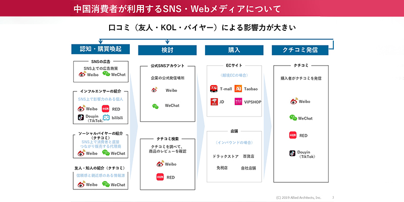 中国消費者が利用するSNS・Webメディアについて