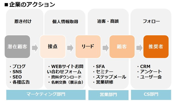 マーケティング活動の流れ