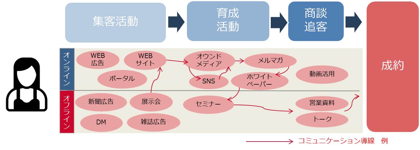デジタルマーケティングが必要な理由