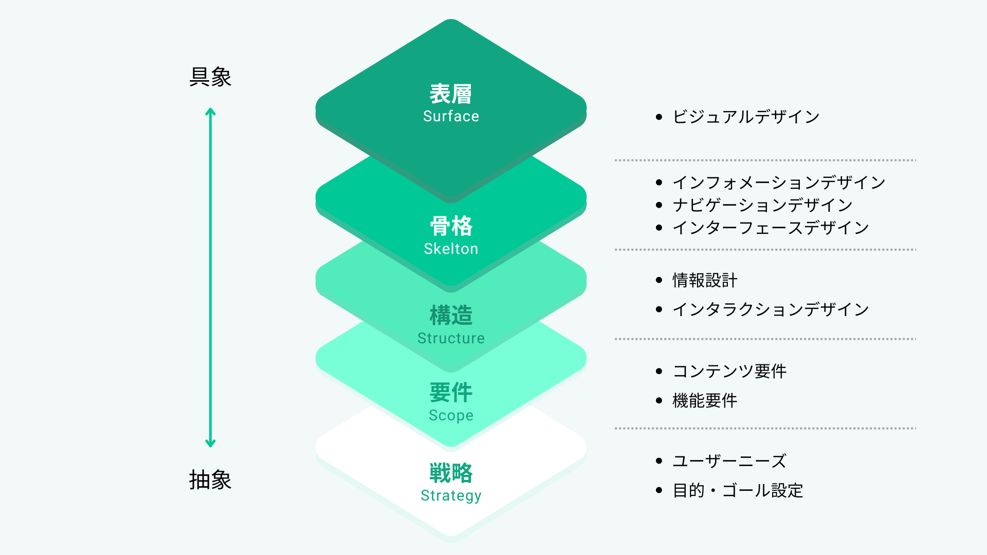 UXの5段階モデルの図