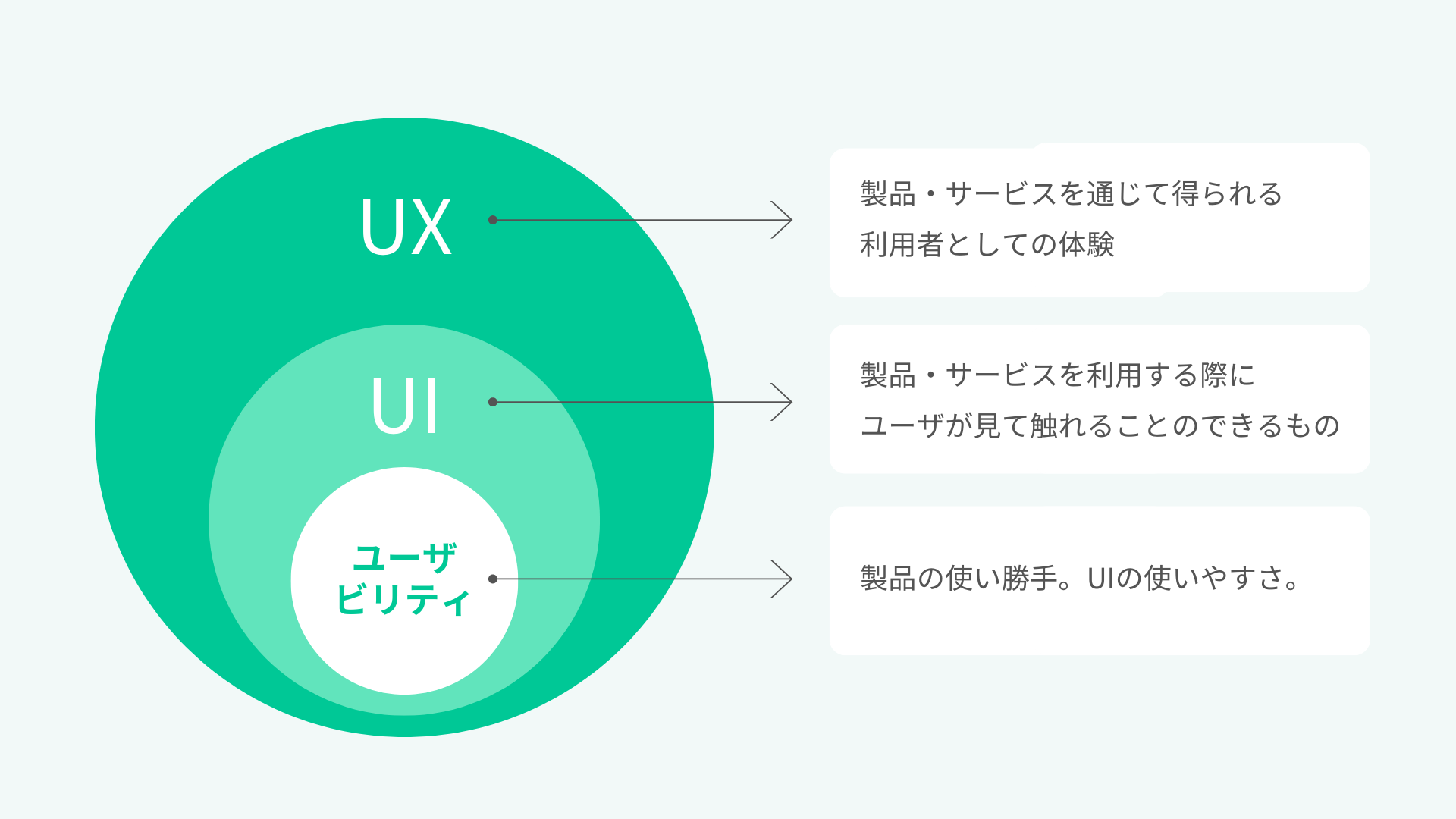 UXとユーザビリティの違いの図