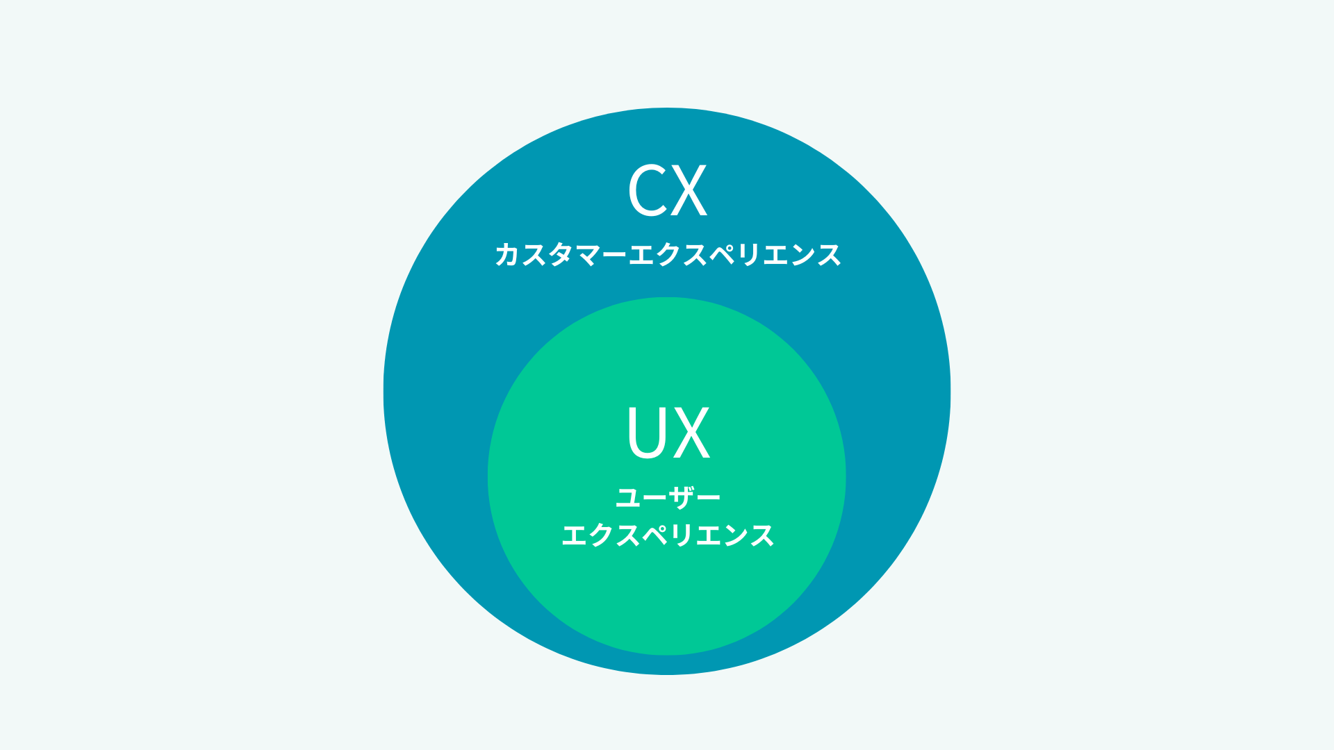 UXとCXの違いの図