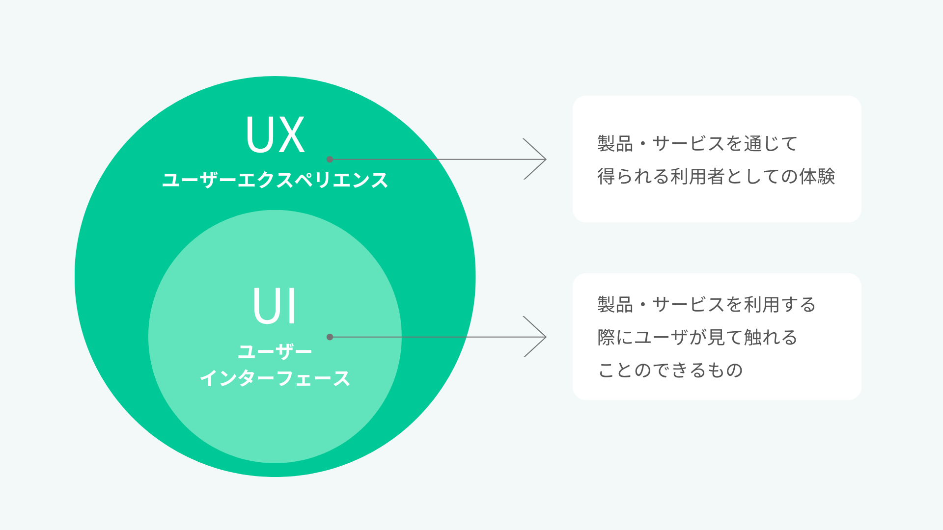 UXとUIの違いの図
