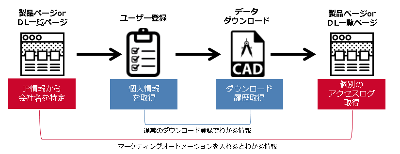 CAD×MA（マーケティングオートメーション）のデータ活用方法