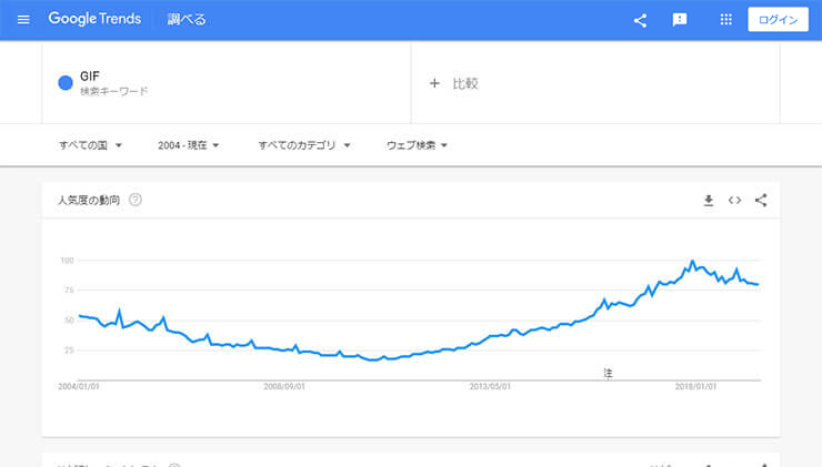 Googleトレンド GIF検索推移(日本)
