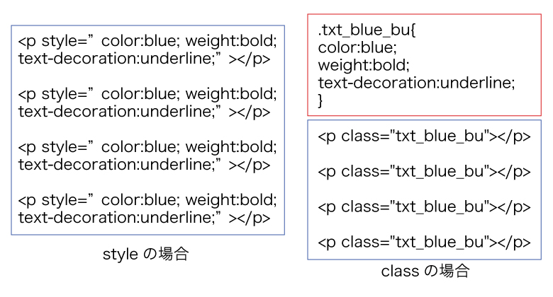 頻発するクラス(class)はまとめて全体のHTMLを簡潔に書く