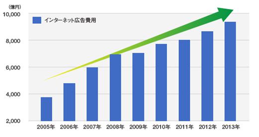 2013年日本の広告費