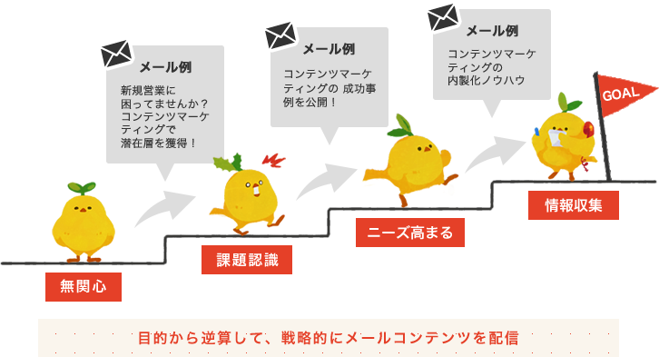 メールマーケティングとはなにか？