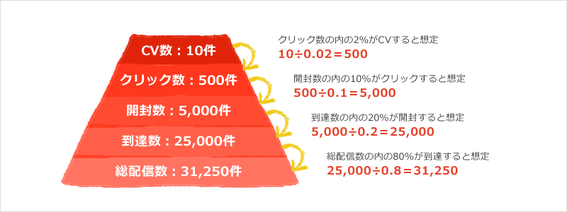 配信リストの準備（リードの獲得）