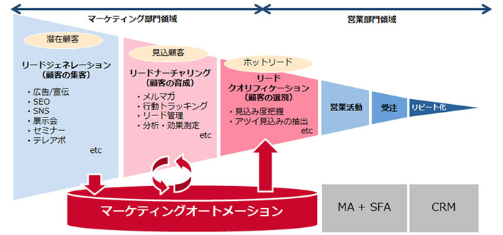 「SFA」や「CRM」との違い