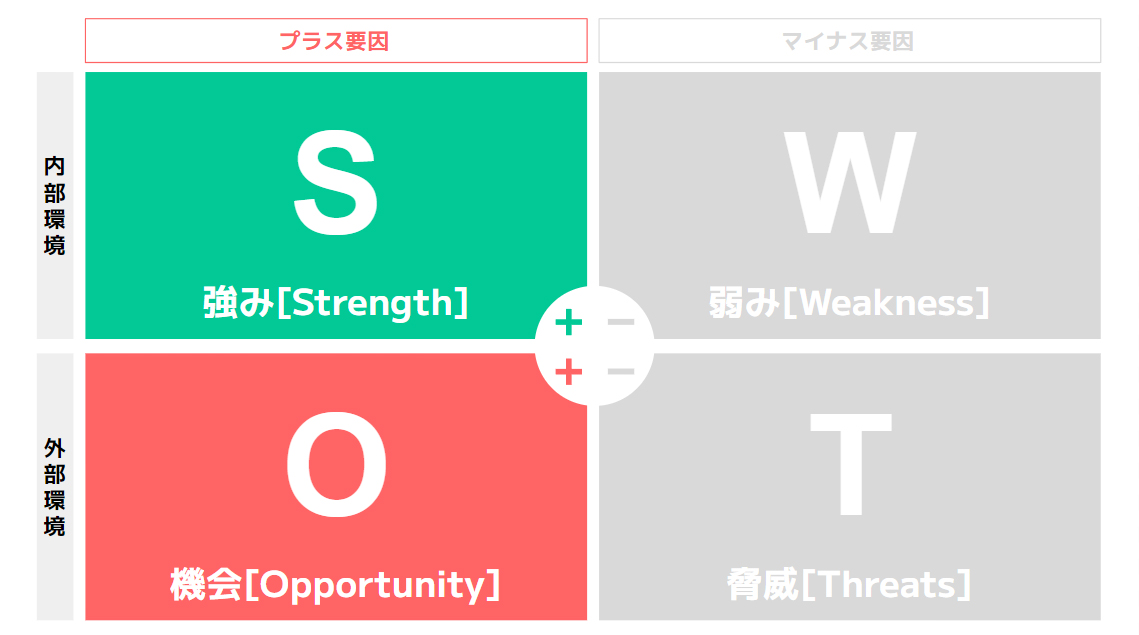 Opportunity（機会）×Strength（強み）の図