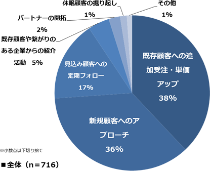 営業活動でもっとも力を入れていることはなんですか？