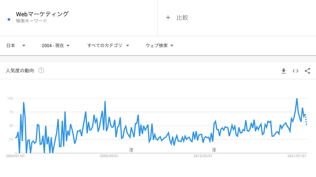 webマーケティングの検索ニーズデータ