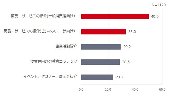 動画コンテンツを活用している企業の担当者4,120人への調査結果から浮かび上がった活用方法と課題