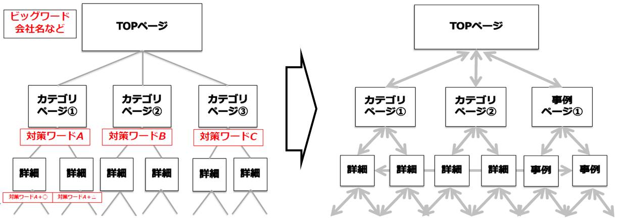 Webマーケティングにおける理想のサイト構造