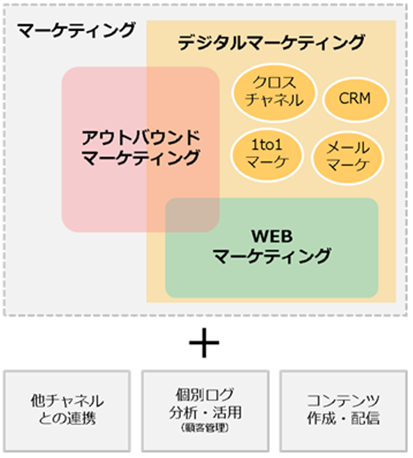 デジタルマーケティングとWebマーケティングの領域図