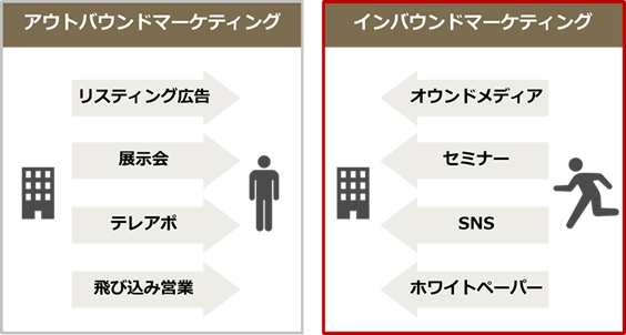 インバウンドマーケティング