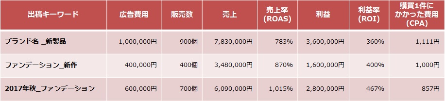 リスティング広告