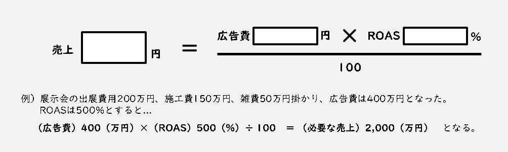 ROASとは?計算式
