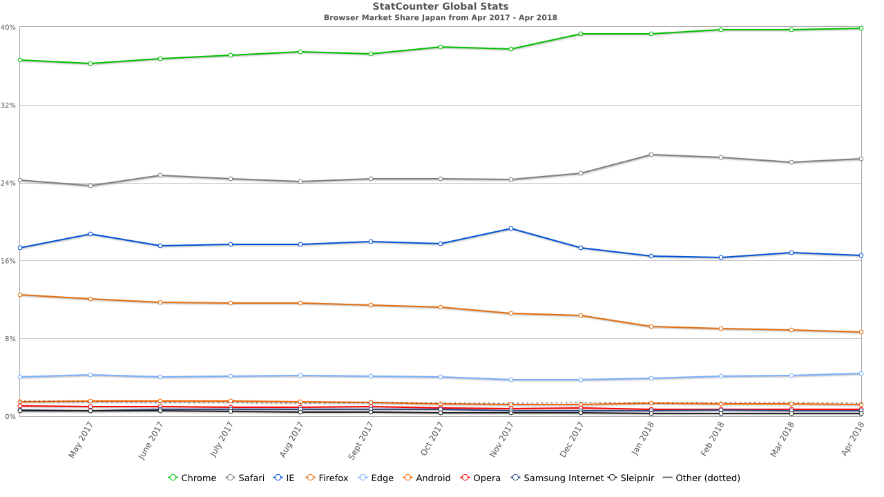 日本のWEBブラウザシェア(2018年4月-2018年5月)